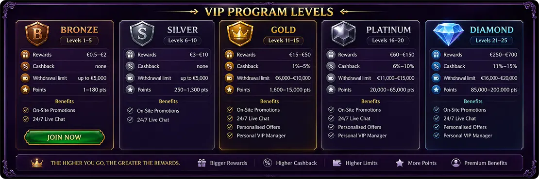 VIP Program at DicePalace